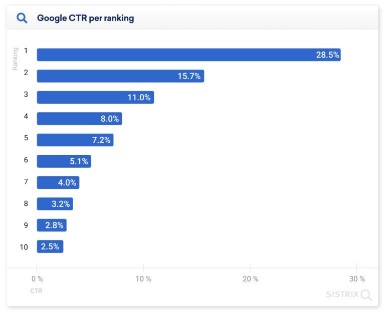 Taxa de Clique no SERP do Google